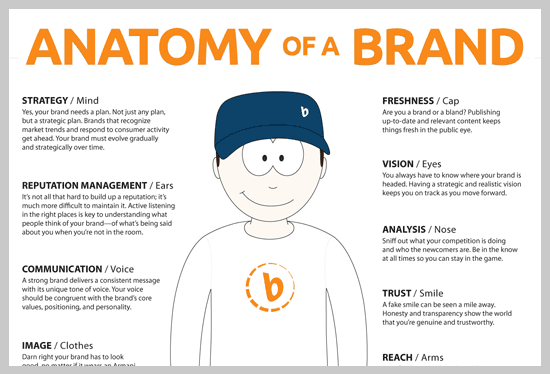 Anatomy of a Brand (infographic) | Branding infographic, Destination  branding, Infographic