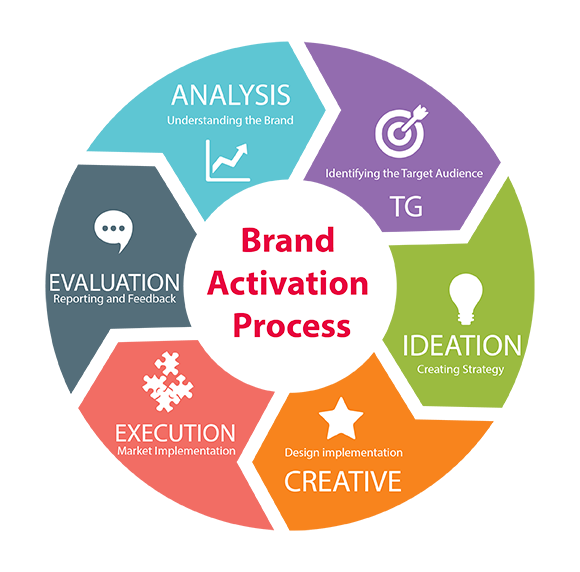 Brand activation process